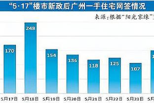 状态不错！塔图姆17中9得27分8板5助 末节不满判罚连吃2T遭驱逐